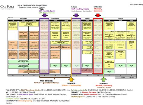 Architectural Engineering Cal Poly Flowchart