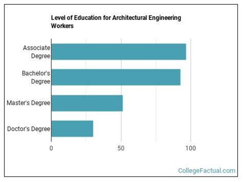 Architectural Engineering Degree Requirements