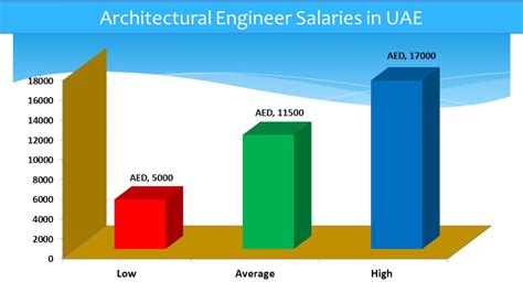 architectural engineering salary canada