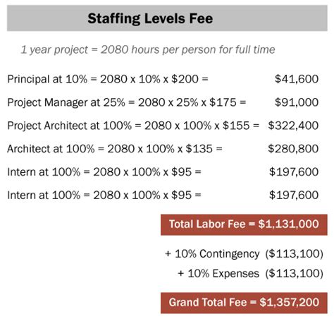 Architectural Fee Calculator