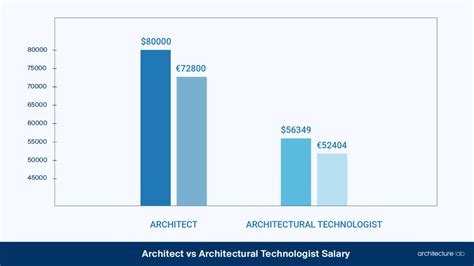 Architectural Technologist Vs Architect Salary