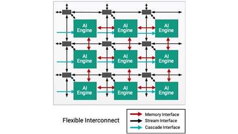 Architecture Ai Engine