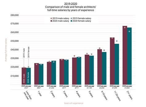 Architectural Manager Average Salary in Canada 2022 The Complete Guide