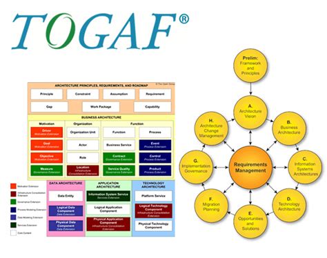 Architecture Definition Togaf