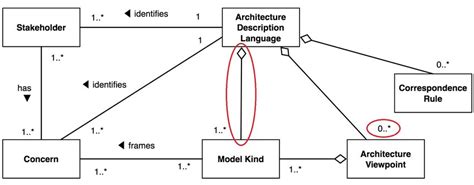 Architecture Description Language