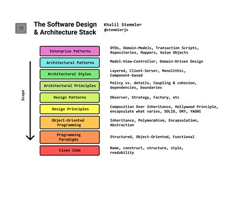 Architecture Description Software Design