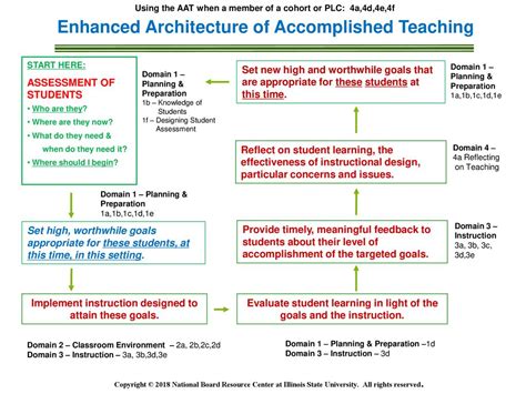 architecture of accomplished teaching lesson plan template