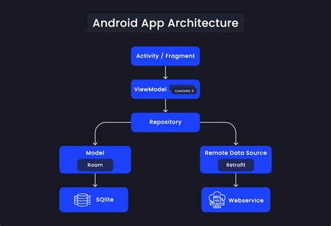 architecture of android app development