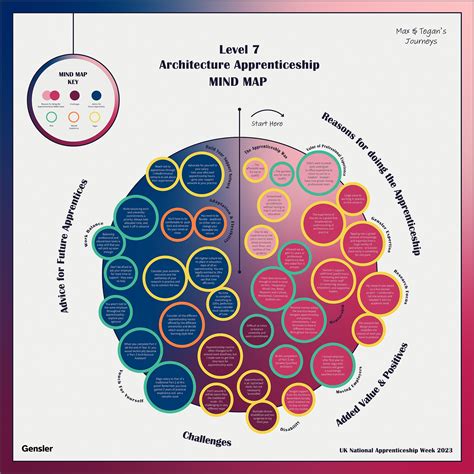 architecture part 2 apprenticeship