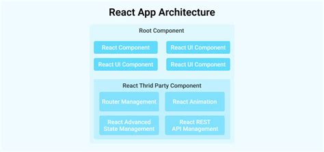 Architecture React App
