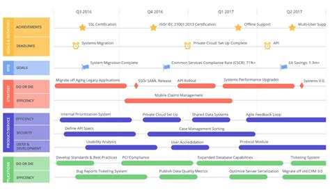 Architecture Roadmap Definition