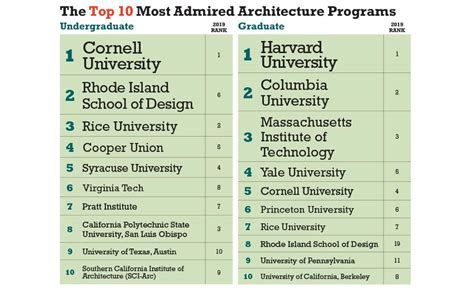 architecture university ranking us