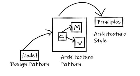  62 Most Architecture Vs Pattern Tips And Trick