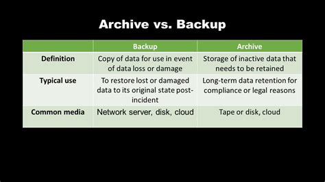 Archive Vs File