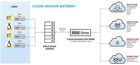 archiving cloud storage features