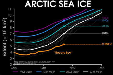 arctic sea ice chart