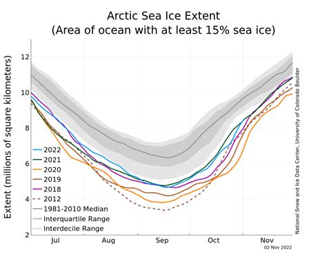 arctic sea ice extent data