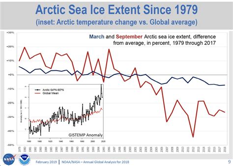 arctic sea ice graphs