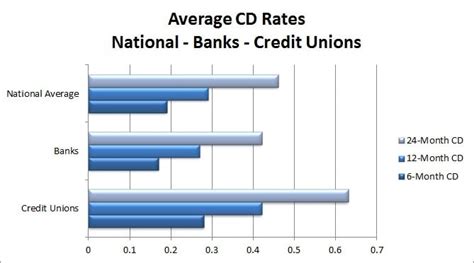 ardent credit union cd rates