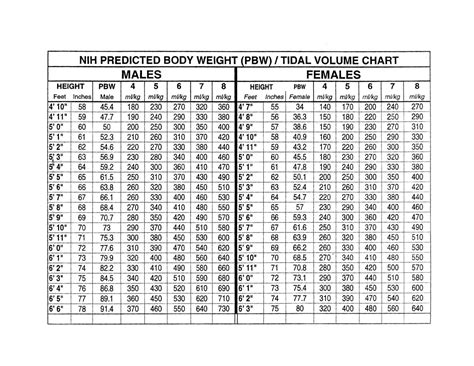 ards ideal body weight chart