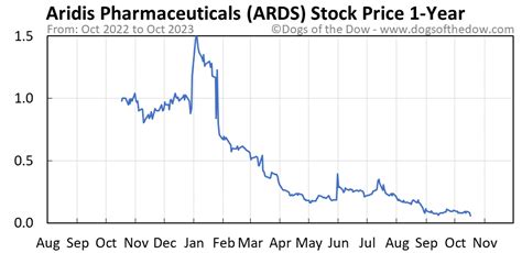 ards stock price today stock price today