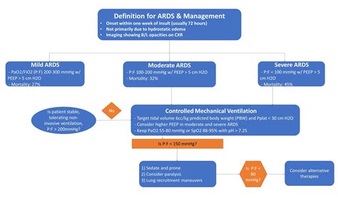 ards treatment guidelines 2022 pdf