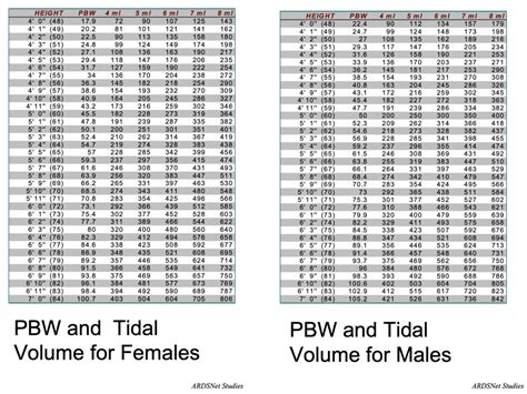 ardsnet pbw chart