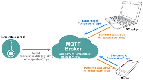 Arduino Temperature Sensor Mqtt
