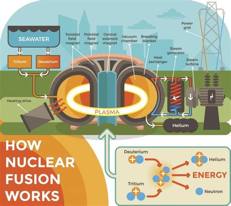 Are Nuclear Power Plants Fission Or Fusion?