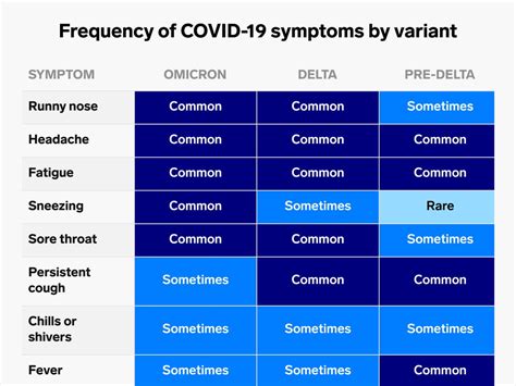 Coronavirus Omicron variant symptoms vs Delta variant