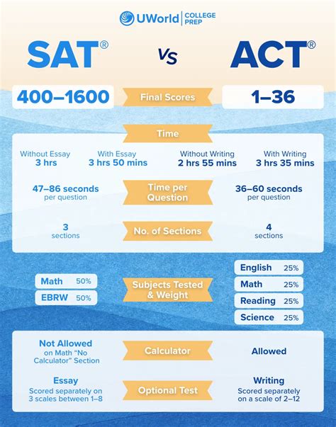 are act questions easier than sat