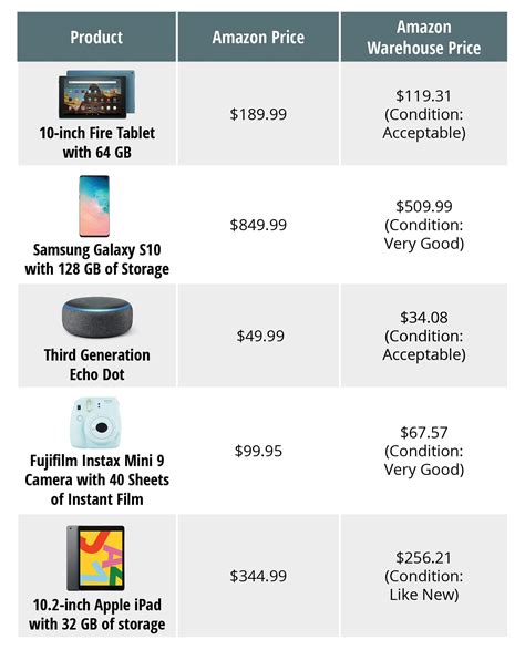 Are Amazon Warehouse Items Good