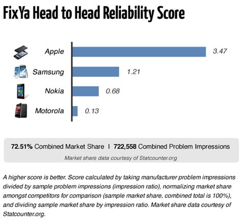  62 Essential Are Apple Phones More Reliable Than Samsung In 2023
