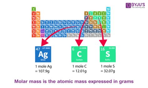 are atomic mass and molar mass the same thing