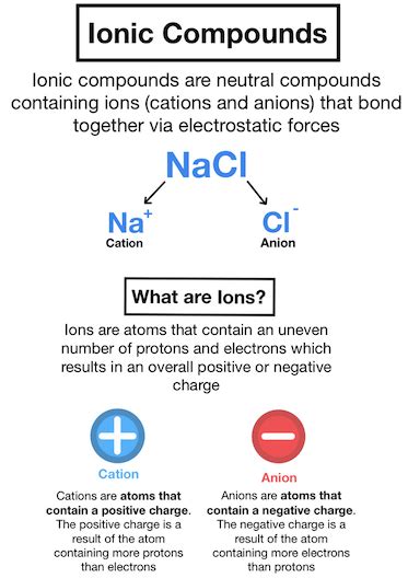 are binary compounds always ionic