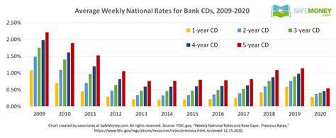 are cd interest rates expected to go up in 2024