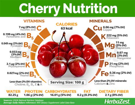 Are Cherries Low Fiber