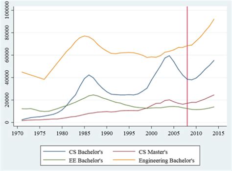 are computer science degrees in demand