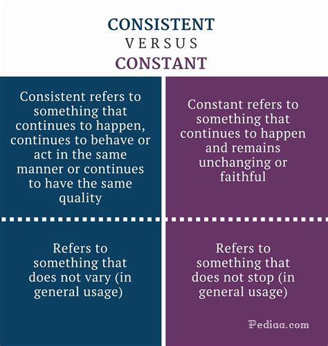 are constant and consistent the same thing