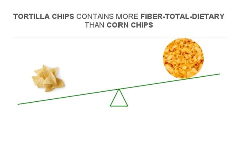 Are Corn Chips Low Fiber