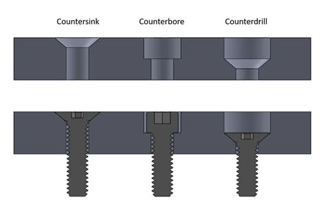 Are Countersink And Countersunk The Same