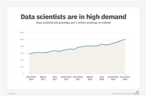are data scientists in demand in usa