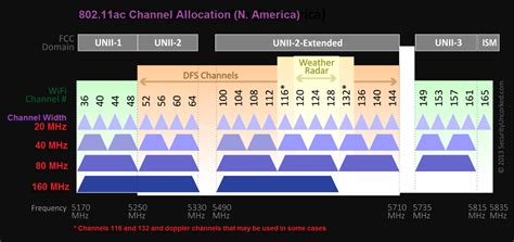 Are Dfs Channels Faster