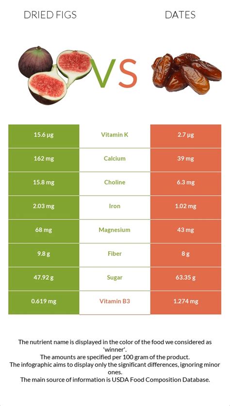 are dried figs dates
