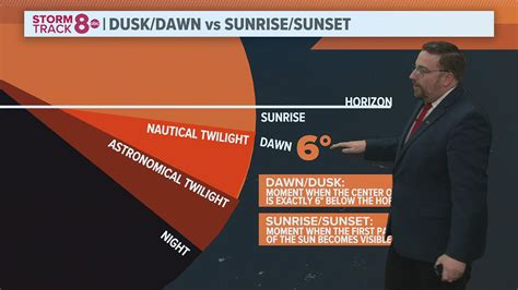 Are Dusk And Sunset The Same