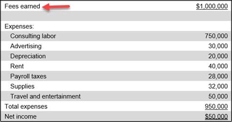 are fees earned an asset