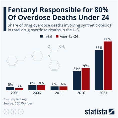 are fentanyl deaths up