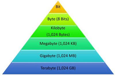are gigabytes bigger than megabytes