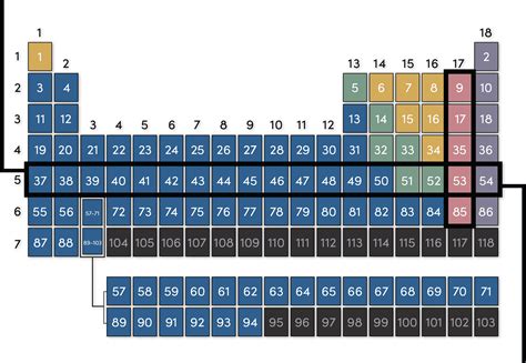 are groups columns or rows periodic table