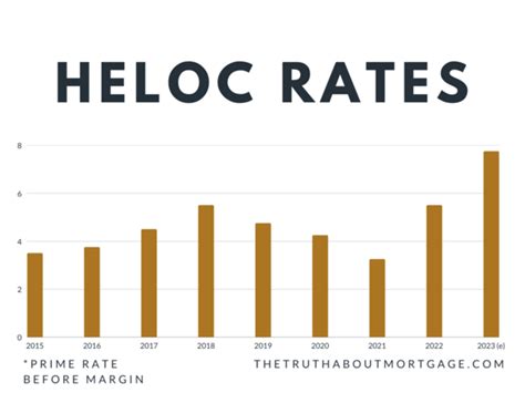 are heloc rates higher than mortgage rates